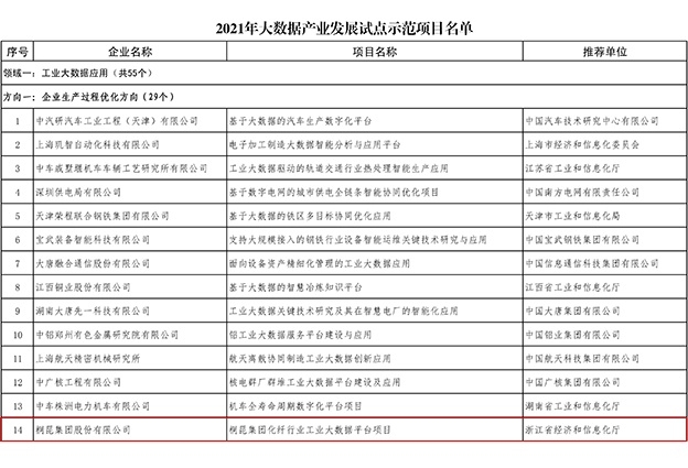 2021年国度工信部大数据产业发展试点示范项目