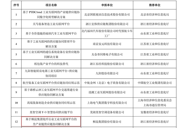 国度工信部2022年工业互联网试点示芳单