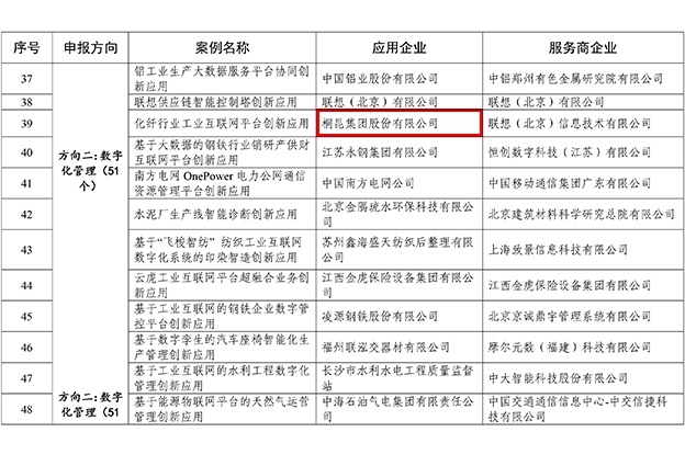 国度工信部工业互联网平台创新领航利用案例名单